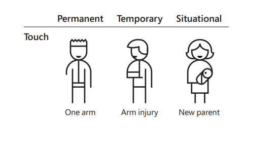 Permanent disabilities, temporary disabilities and situational disabilities