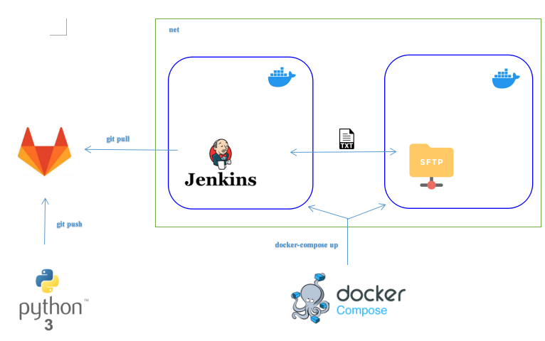 SFTP File Transfer Testing Via Jenkins In Docker