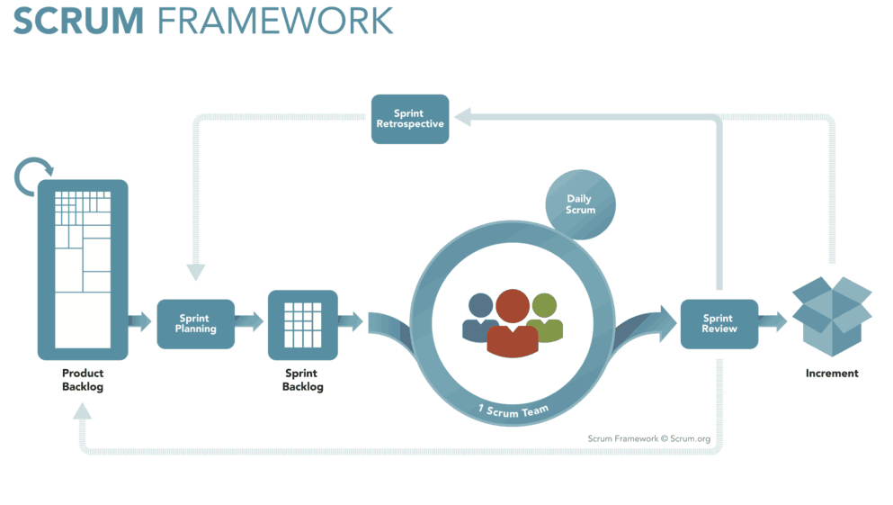 Scrum-Cycles