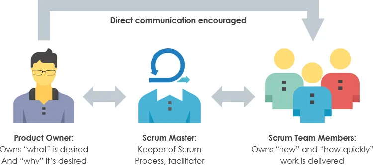 Scrum-role