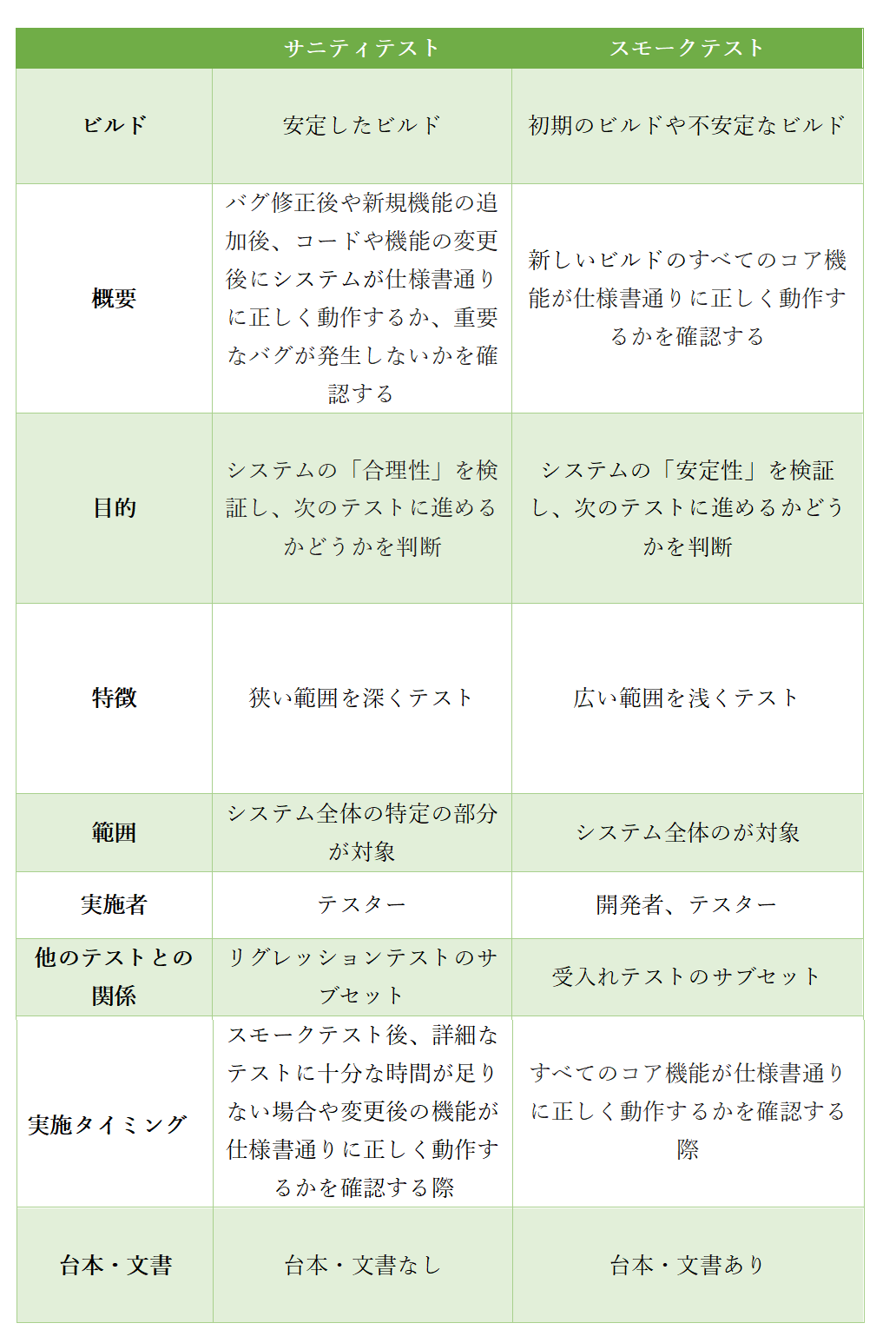 サニティテストとスモークテストの違い