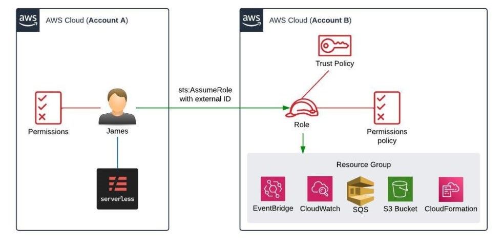 AWS Identity and Access Management