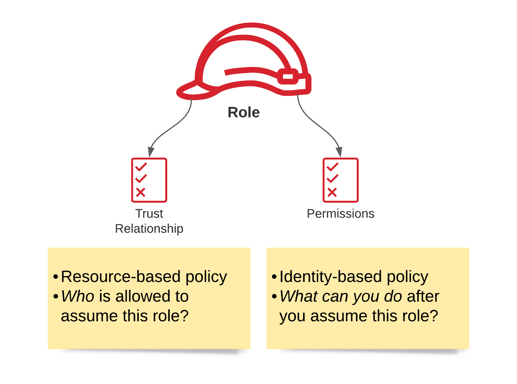 AWS Identity and Access Management