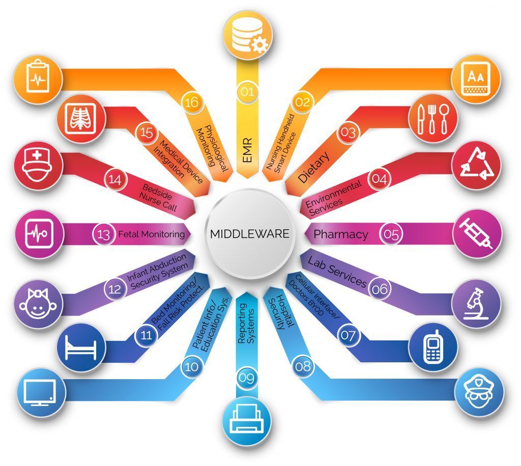 Middleware: Enhancing Software Communication and Functionality