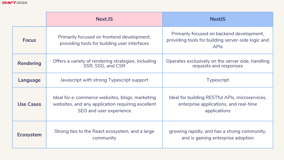 Next.js vs. NestJS: Choosing the Right Framework for Your Project