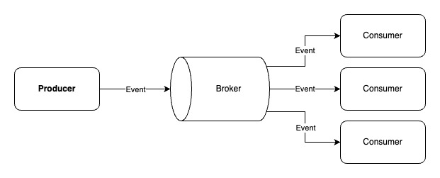 Event-Driven Architecture