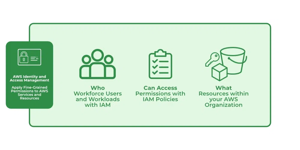 AWS Identity and Access Management