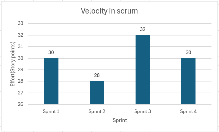 Scrum velocity