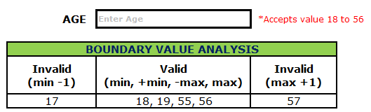 Boundary Value Analysis