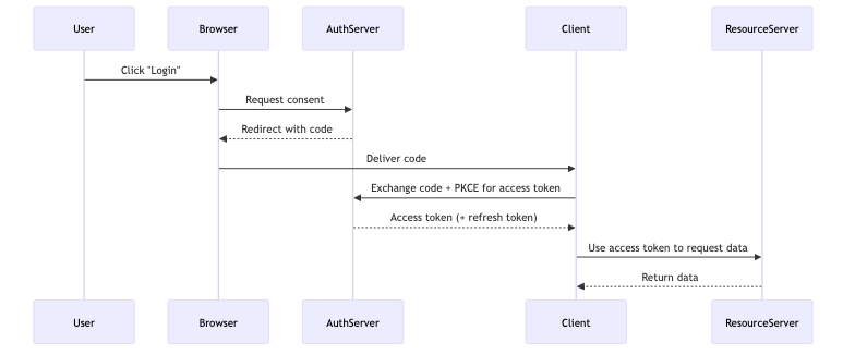 authorization-code-flow
