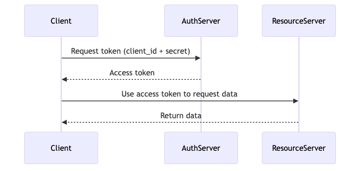 client-credentials-flow