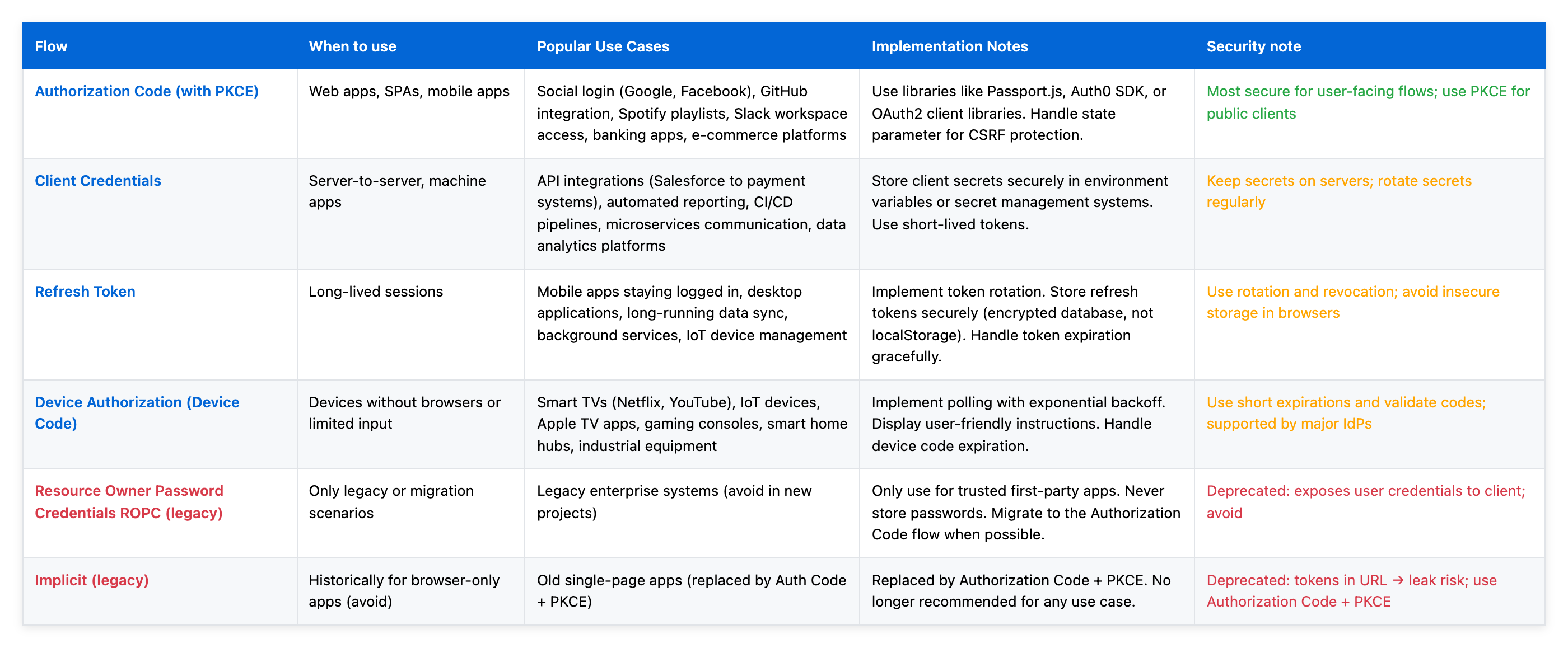 oauth-flows-table