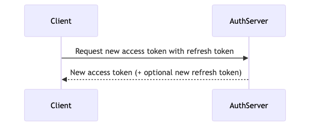refresh-token-flow