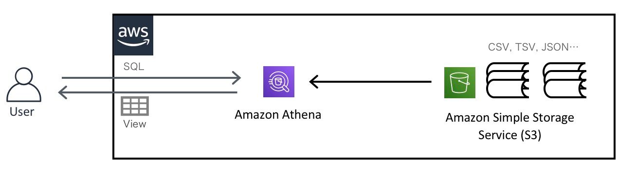 Enabling CloudFront Access Logs and Querying with Athena Using Projected Partitions