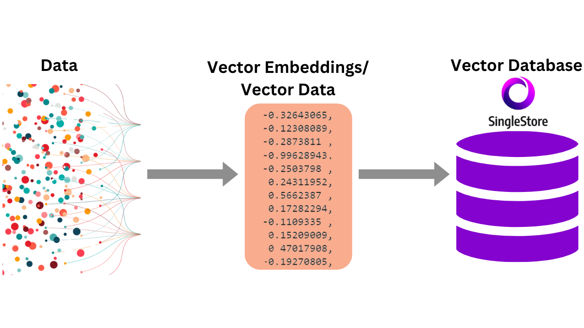 Vector Databases - Explained for Developers