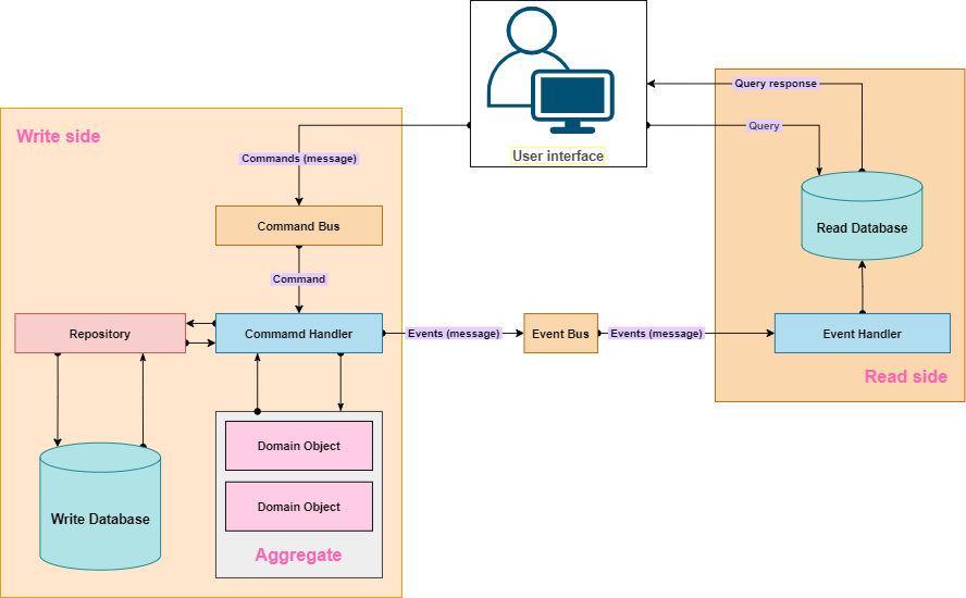 CQRS design pattern