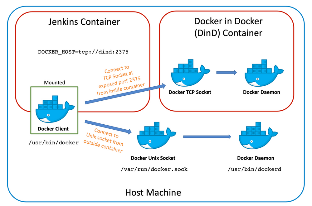 Setup Jenkins worker node that support building Docker Image.