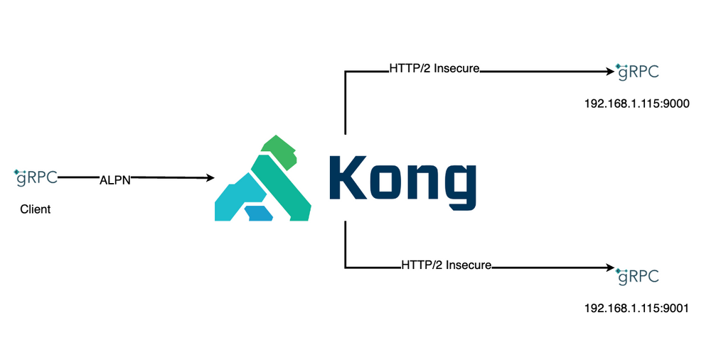 Proxy gRPC traffic with Kong Gateway