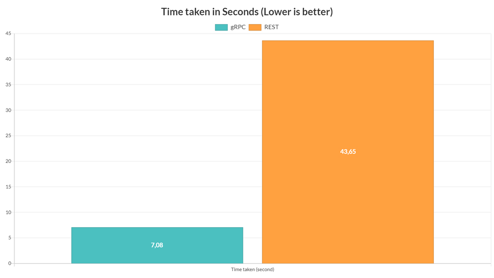 gRPC vs REST speed comparison