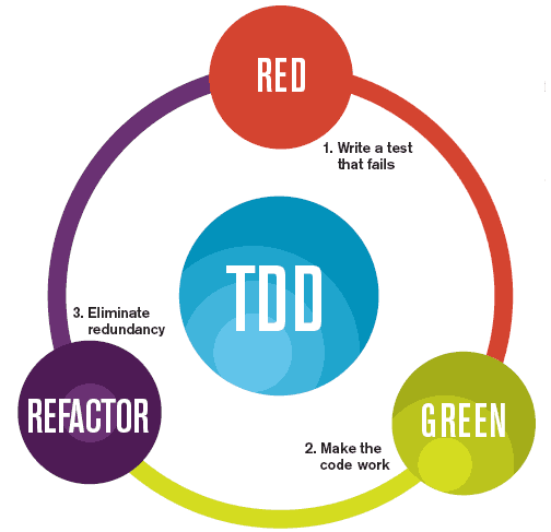 Exploring Test-Driven Development (TDD): A Comprehensive Overview