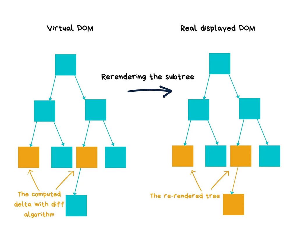 Explain React reconciliation