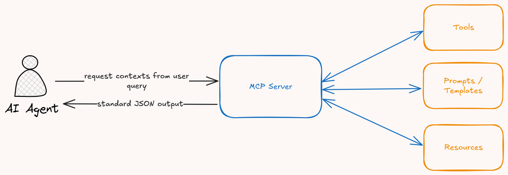 Understanding MCP: The Model Context Protocol for AI Agents