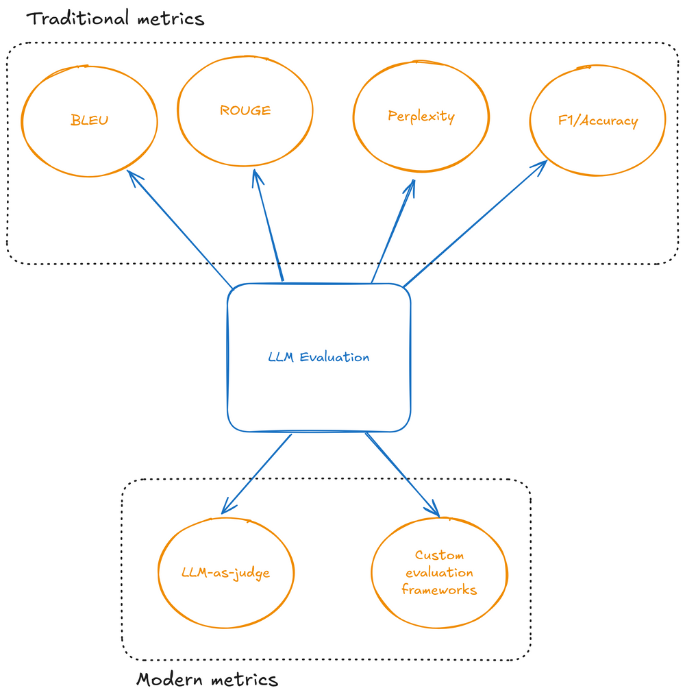 Evaluating LLM Outputs: Beyond Simple Metrics
