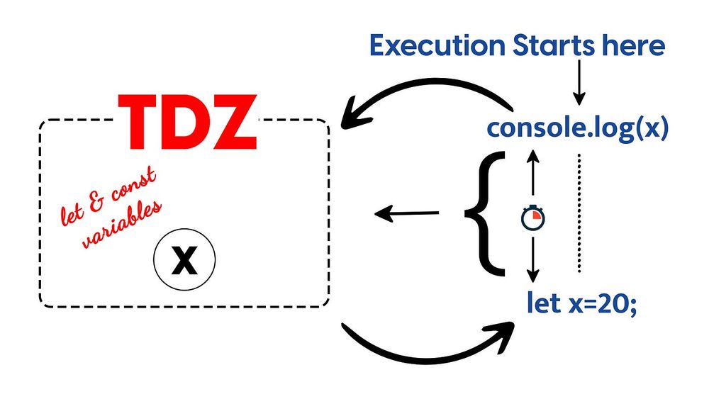 Understanding Javascript variables declaration (var, let, const), Hosting mechanism and Temporal dead zone (TDZ)