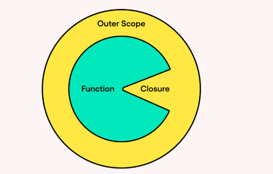 Understanding Closure in javascript