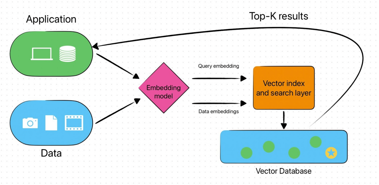 Vector Databases - Explained for Developers