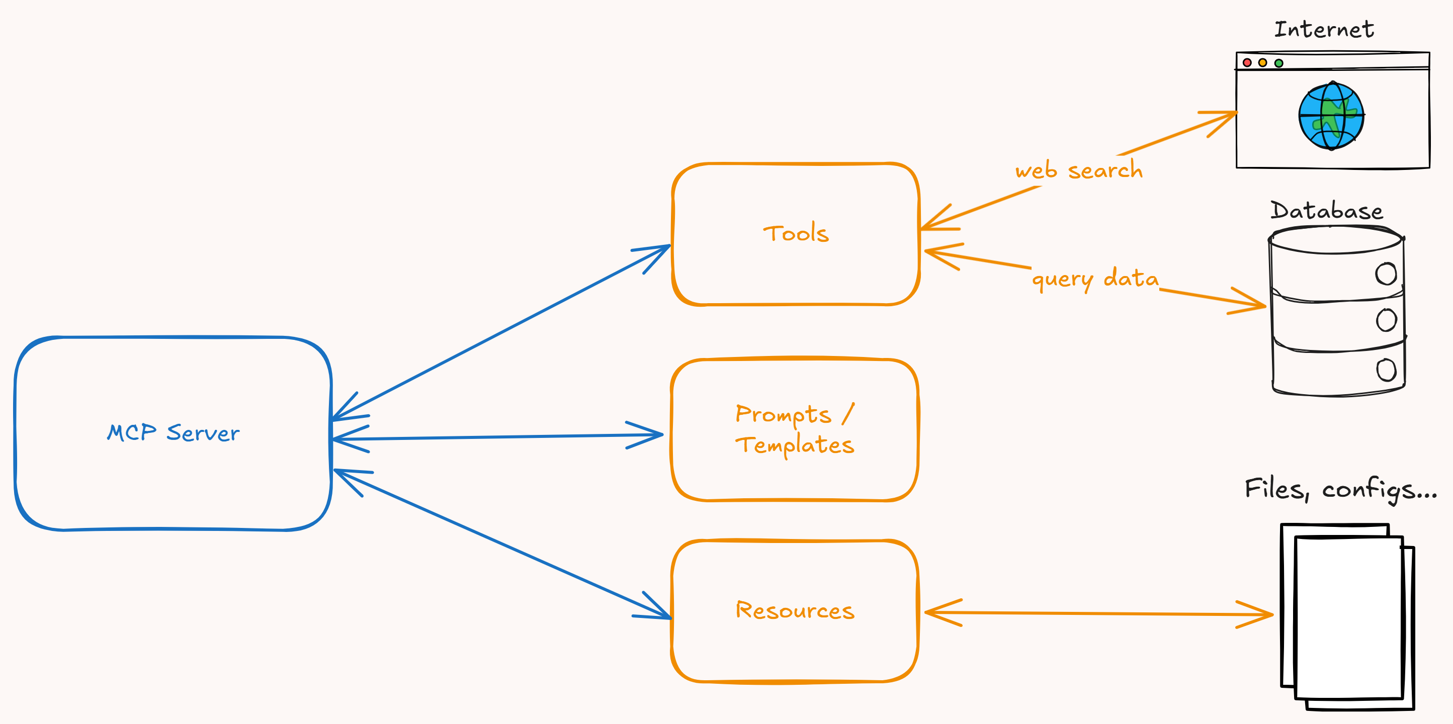 Understanding MCP: The Model Context Protocol for AI Agents