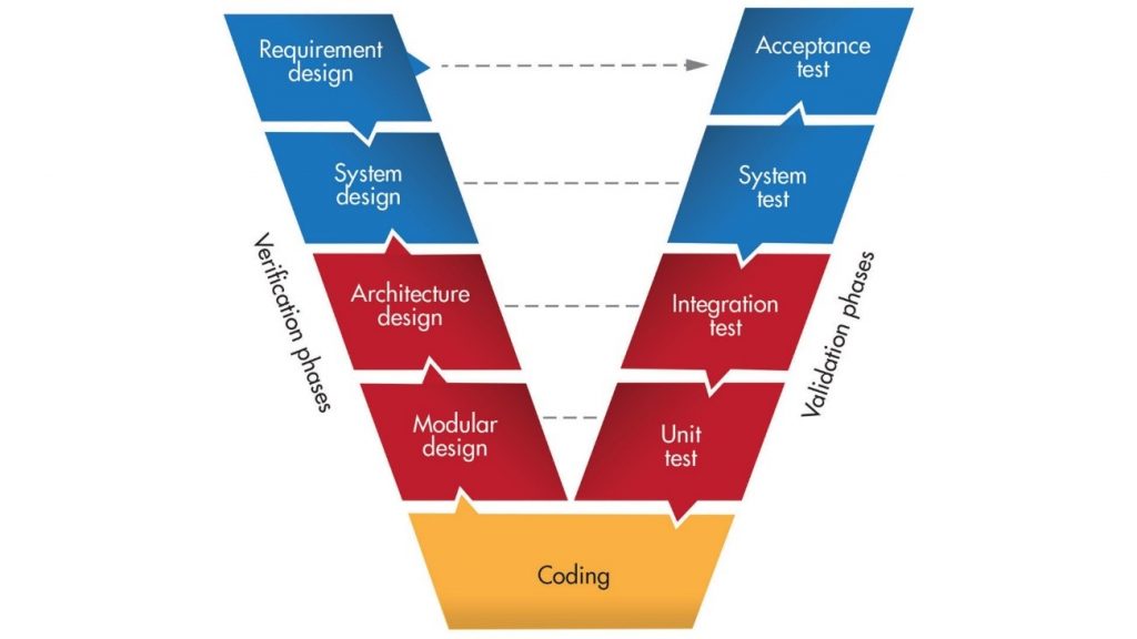 Difference Between V Model And W Model In Software Testing Shift Asia Software Qa Professionals