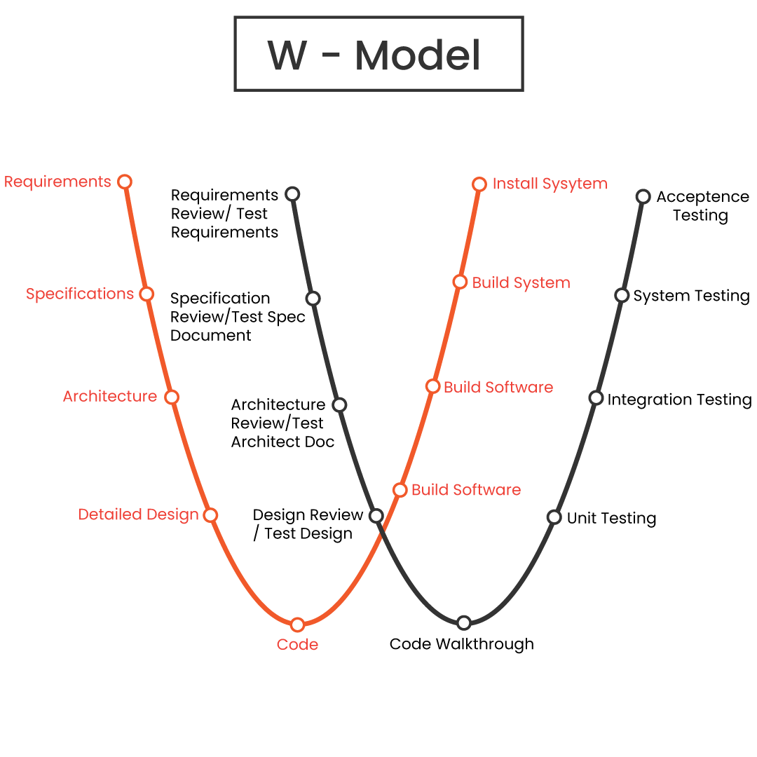 Difference between V-model and W-model | Software Testing - SHIFT ASIA