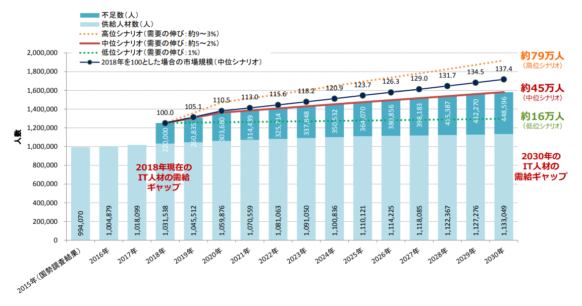 IT人材供給に関する主な試算結果