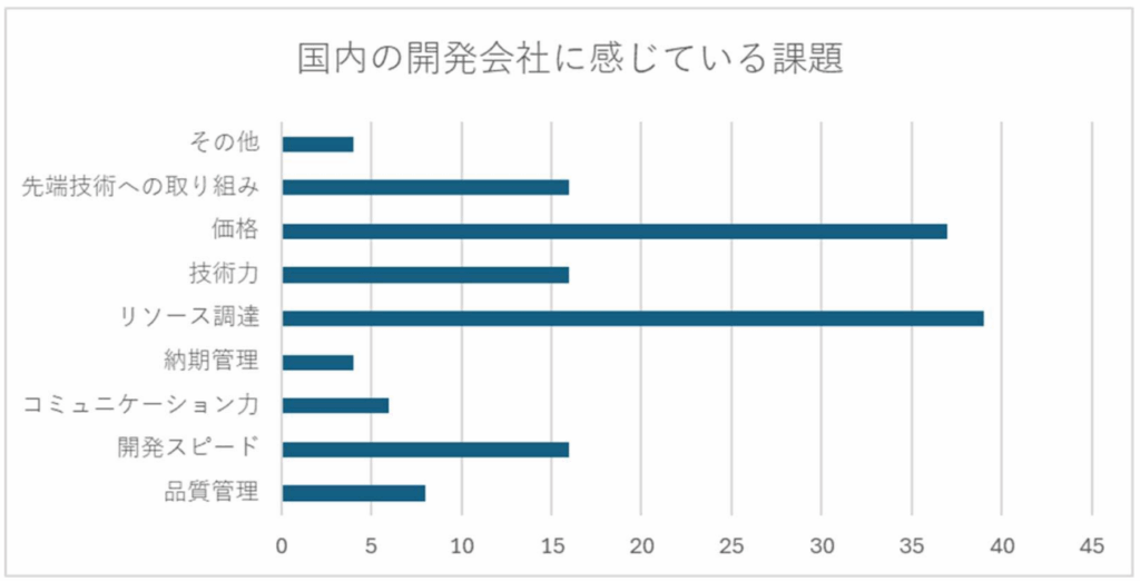 国内の開発会社に感じている課題_2024