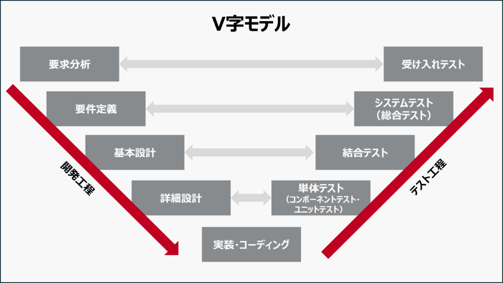 V字モデル