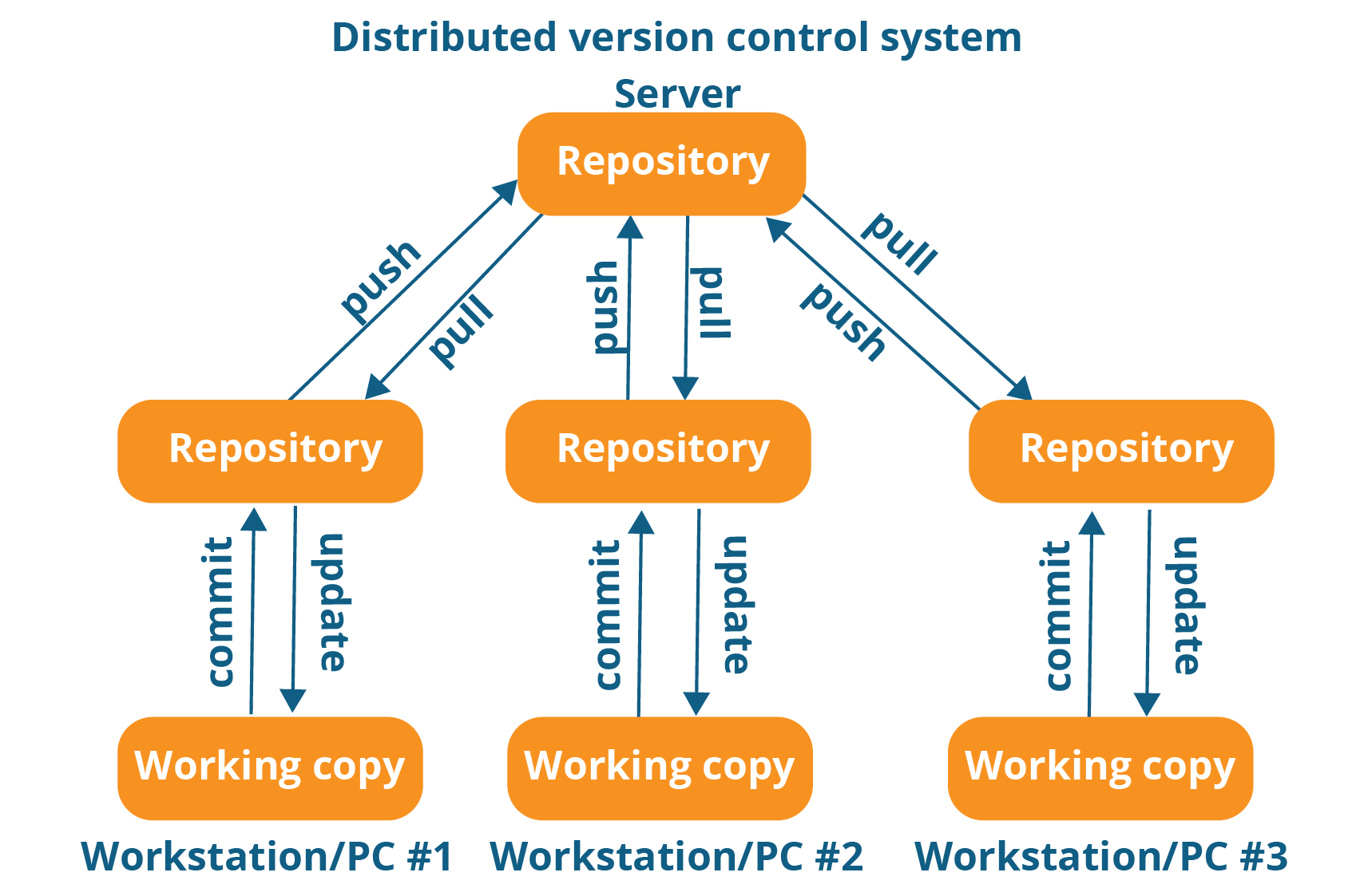 introduction-to-git-how-git-works-software-automation-testing