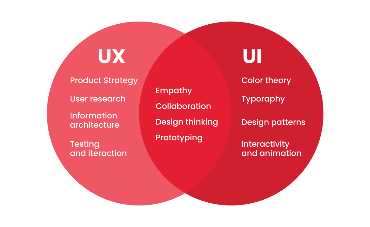 What is UI/UX in Software? Tips to improve them - Software Testing and ...