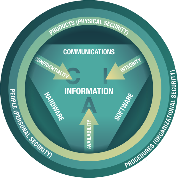 Data Security: Understanding the CIA Triad - Software Testing and ...