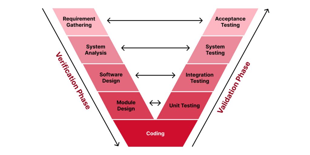 V-model: Advantages in terms of quality in waterfall development ...