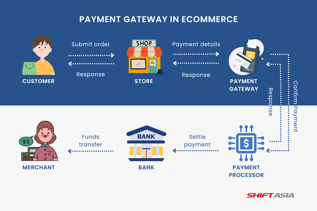 Payment gateway process in ecommerce