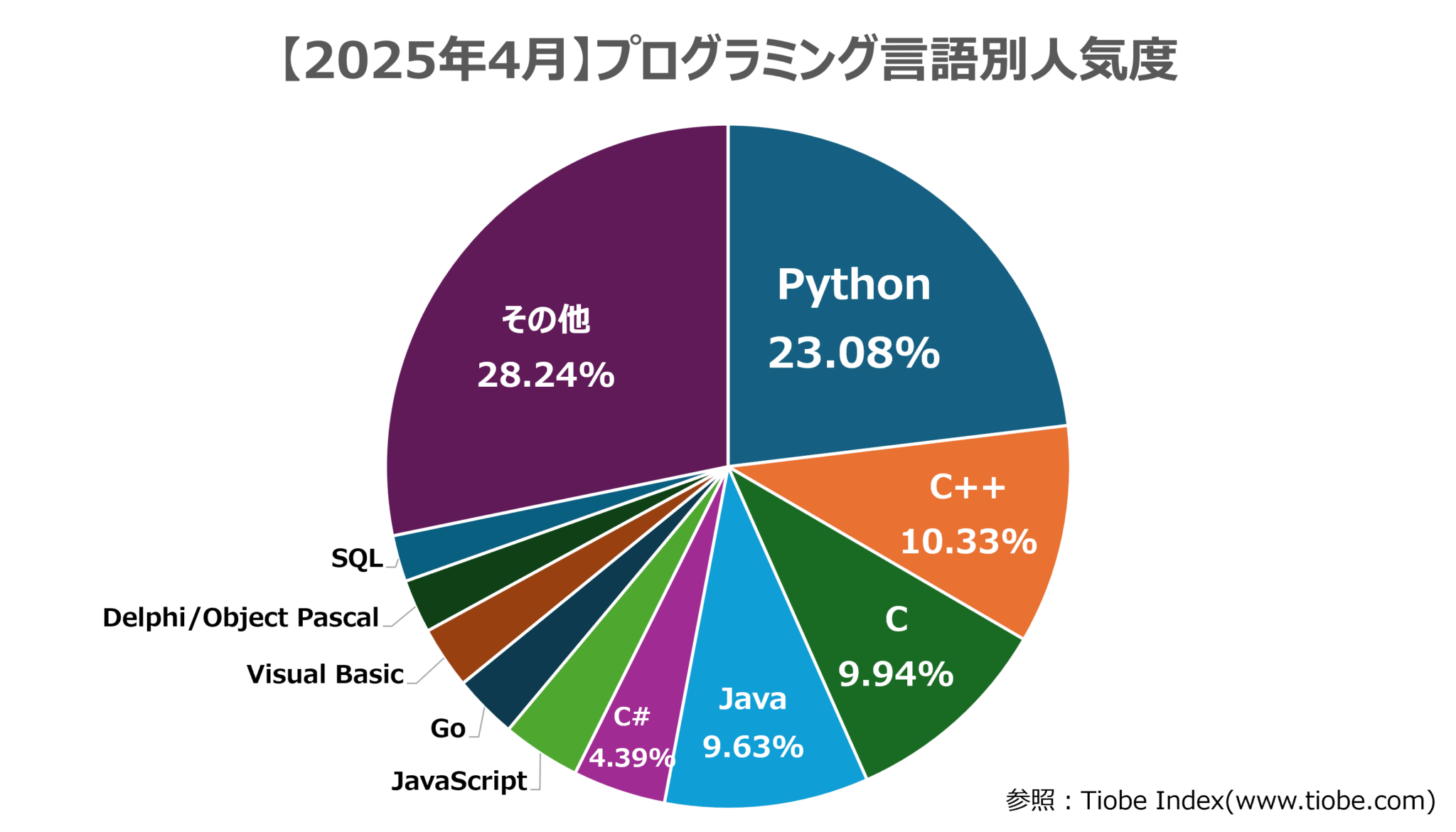 【2025年4月】プログラミング言語別人気度